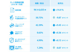 バレンタインデーに便乗した詐欺サイトがやはり登場 画像