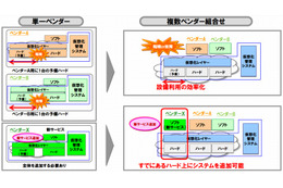 ネットワーク仮想化、ドコモがハードウェア共通化の新技術を開発……KDDIは人工知能活用も