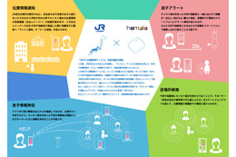 地域の見守りを可能にするサービスの実証実験第2弾を実施……JR西日本&HAMOLO 画像