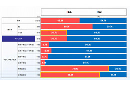 ネットでの小遣い稼ぎ、高校生の7割超が経験あり