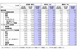 4年連続プラス成長の日本の広告費、媒体別では「ネット」のみが伸び 画像
