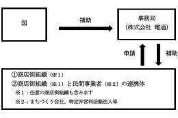 商店街のインバウンド対策に7500万円の補助金