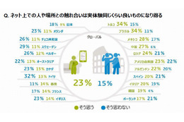 「ネットでの触れ合い、実体験に及ばない」日本は高め……ブラジル、トルコは低め 画像