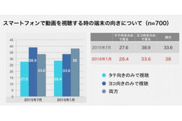 スマホ動画、撮影は「タテ向き」が主流……若年層ほどタテ向きで撮影 画像