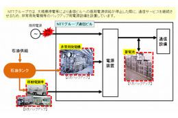 NTTグループと石油連盟、災害時の電力確保のため情報共有へ 画像