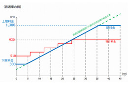 首都圏の高速道路、4月1日から新料金体系がスタート……首都高は下限料金300円に 画像