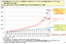 日本のネットトラヒック、推定約5.4Tbpsに到達……ダウンロード量がここ1年で急増大