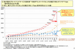 日本のネットトラヒック、推定約5.4Tbpsに到達……ダウンロード量がここ1年で急増大