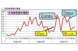 オンライン銀行詐欺、“過去最悪の被害額”30億円超に