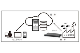 録画機器不要で管理の手間を削減!監視カメラ用クラウドサービス 画像