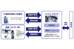 ICTで警備を強化、NECとALSOKが協業 画像