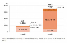 リベンジポルノ、対抗策は「早期相談」……3日以内に6割が削除成功