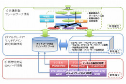 広域ネットをSDN化する世界初のプロジェクト「O3」で成果