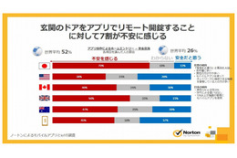 開錠アプリ対応の玄関ドア、日本人は不安