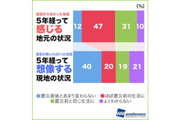 減災意識調査、被災した現地との認識に差 画像