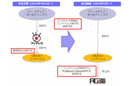 フジテレビ、ゲーム事業を統合する新会社「フジゲームス」設立