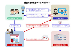 中小ネットショップでも、郵便局受け取りが可能に 画像