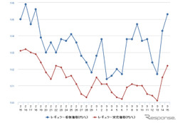 レギュラーガソリン112.1円、4週間ぶりの値上がり 画像