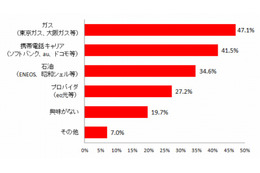 目前に迫る電力自由化、「人気の会社」と「申し込んだプラン」に差 画像