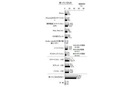女子小学生、スマホ使用率が1年で倍増 初のパソコン超え 画像