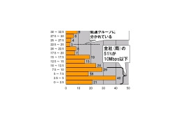 【スピード速報】CATVキャリアの51％は平均10Mbps以下、高速グループと低速グループが固定化？ 画像