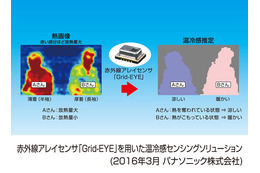 体感温度を可視化し空調制御から人の検知まで可能にするソリューション