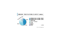 目覚まし時計はもう古い!? 「ケータイで目覚める」人が6割 画像