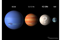 地球の2.3倍、170光年先！ 太陽系外惑星「K2-28b」が見つかる