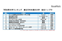 世界大学ランキング、創立50年以内…日本は3校 画像