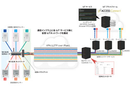 無線方式でSDN対応は業界初！IoTネットワーク仮想化ソリューション 画像