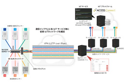 無線方式でSDN対応は業界初!IoTネットワーク仮想化ソリューション 画像