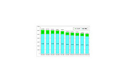 【総務省】0AB〜J-IP電話は84.4％増と顕著な伸び、加入電話/ISDNは減少、携帯電話は増加傾向 画像