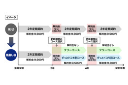 さらに複雑化？　ドコモ、2年縛り対策で「解約金あり・なし」の2コースを新設 画像