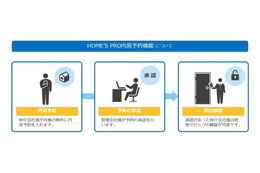 スマートロックで内見を効率化、不動産情報サイト「HOME’S」が導入 画像