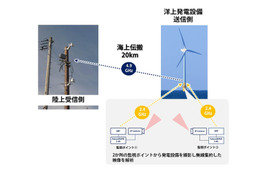 風力発電施設のバードストライクを映像で自動検知する新システム