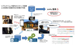 温泉もIoT化!? 混雑回避と業務効率化を目指す実証実験 画像