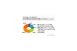 taspo所有は喫煙者の4分の1、本格導入前に普及進まずの実態が 画像