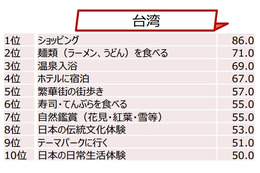 訪日旅行客の新傾向、「爆買い」ネクストは「爆食」「爆験」に……モノからコトに変化