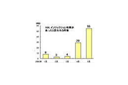 「あなたのPCを毎日242人が狙っている」〜IPA、5月の不正アクセス状況など公表 画像