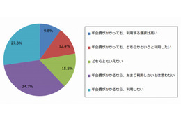 ECサイトの有料会員サービス、じつは若い男性ほど利用意向が高い