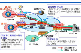 NTT、DDoS攻撃をバックボーンに流させない「Moving Firewall」を開発 画像