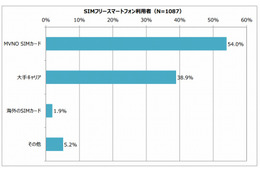 これは意外？ 「SIMフリースマホ＋大手キャリアSIM」の活用は約4割 画像