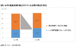 企業のIoTへの取り組み、この1年は“足踏み”状態