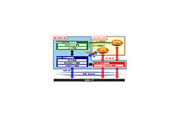 NEC、「NC7000シリーズ」NGN SIP対応データゲートウェイや位置情報提供基盤を新発売 画像