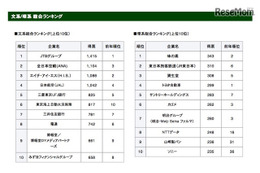 「2017年卒就職人気ランキング」発表…理系の志望に変化