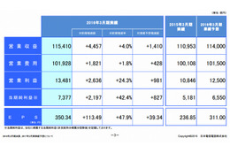 NTT決算、過去最高の収益・純利益を記録……海外ビジネスが成長 画像