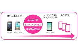 UQ「マンスリー割」、中古スマホにも適用可能に……ゲオで取り扱い開始