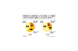 “カエルコール”は電話? メール?〜「家族への連絡」は意外な結果 画像