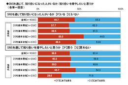 “デジタルネイティブ”な20代、2人に1人が「SNSきっかけの知り合い」がいる