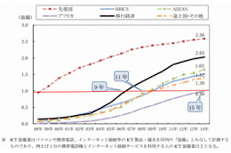 ICT普及、先進国が120年以上かかった状況にアフリカ15年・東南アジア11年で追いつく 画像